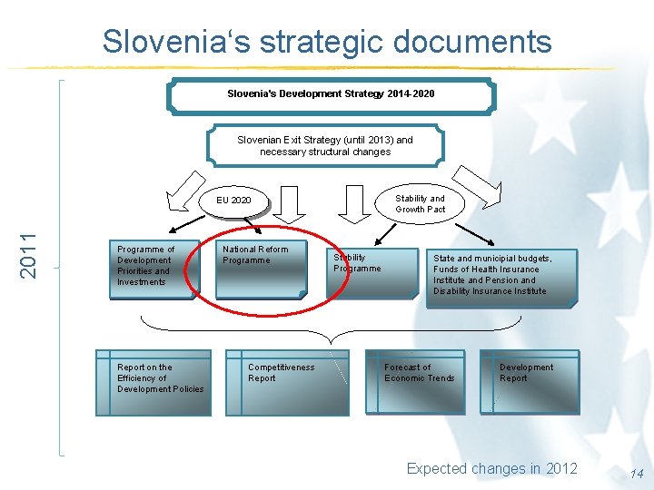 Slovenia‘s strategic documents Slovenia's Development Strategy 2014 -2020 Slovenian Exit Strategy (until 2013) and