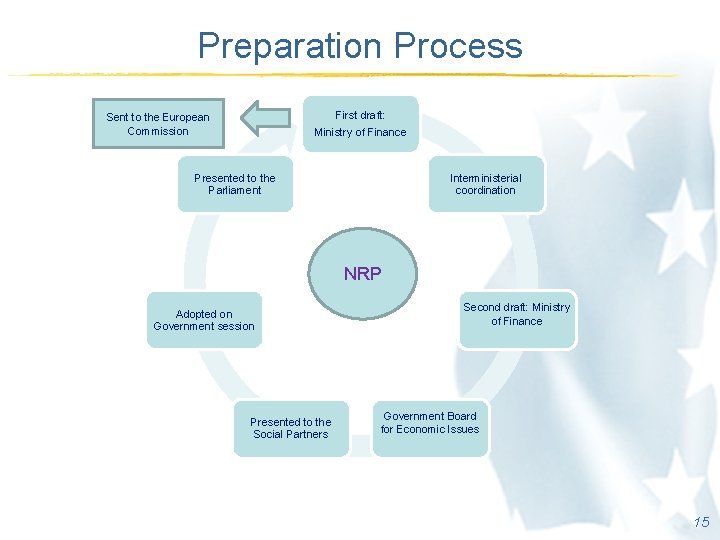 Preparation Process First draft: Sent to the European Commission Ministry of Finance Presented to