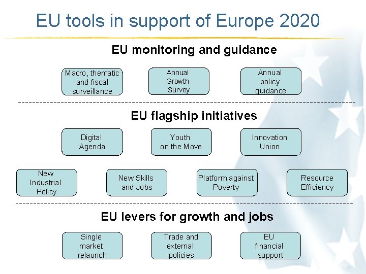 EU tools in support of Europe 2020 EU monitoring and guidance Macro, thematic and
