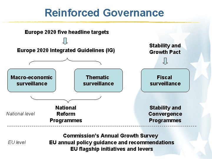 Reinforced Governance Europe 2020 five headline targets Europe 2020 Integrated Guidelines (IG) Macro-economic surveillance