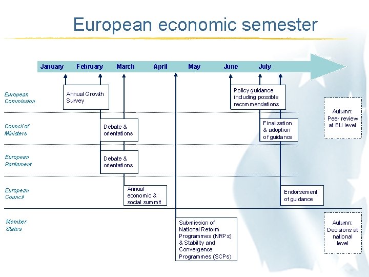European economic semester January European Commission February March June July Policy guidance including possible