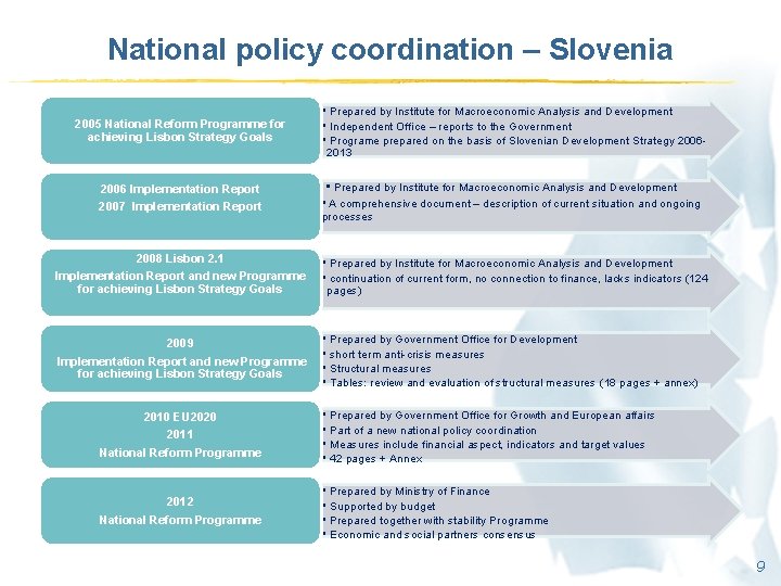 National policy coordination – Slovenia 2005 National Reform Programme for achieving Lisbon Strategy Goals