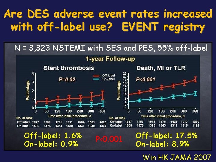 Are DES adverse event rates increased with off-label use? EVENT registry N = 3,