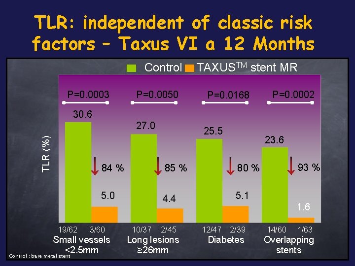 TLR: independent of classic risk factors – Taxus VI a 12 Months Control P=0.