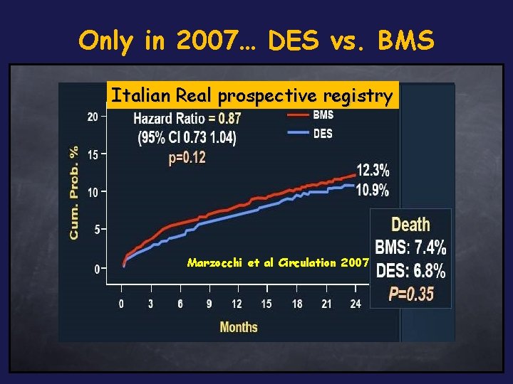 Only in 2007… DES vs. BMS Italian Real prospective registry DES in Ontario Stent