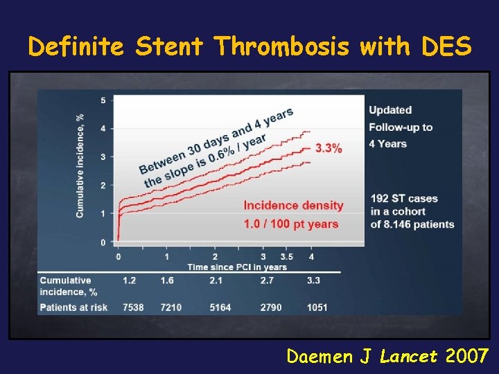 Definite Stent Thrombosis with DES Daemen J Lancet 2007 
