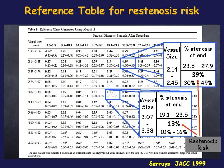 Reference Table for restenosis risk Vessel % stenosis at end Size 2. 14 2.