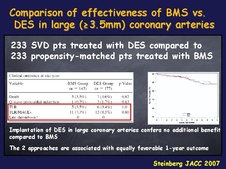 Comparison of effectiveness of BMS vs. DES in large (≥ 3. 5 mm) coronary