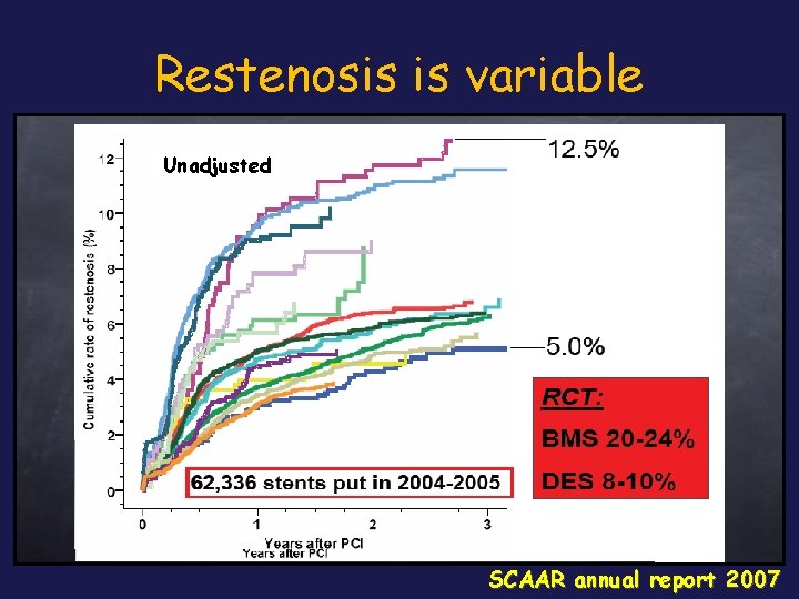 Restenosis is variable Adjusted for type of lesion, stent diameter and length Unadjusted SCAAR