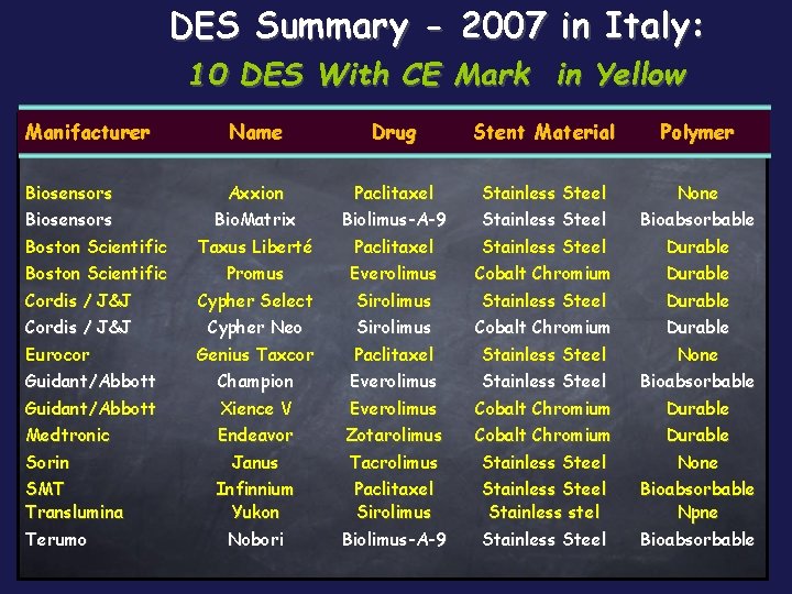 DES Summary - 2007 in Italy: 10 DES With CE Mark in Yellow Manifacturer