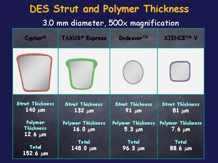 DES Strut and Polymer Thickness 3. 0 mm diameter, 500 x magnification Cypher® TAXUS®