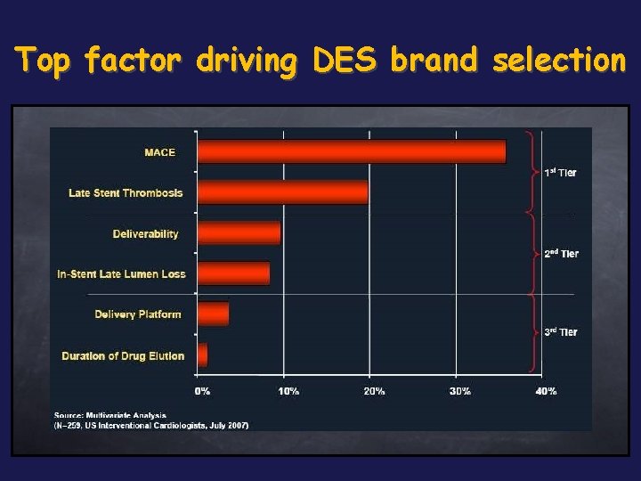 Top factor driving DES brand selection 