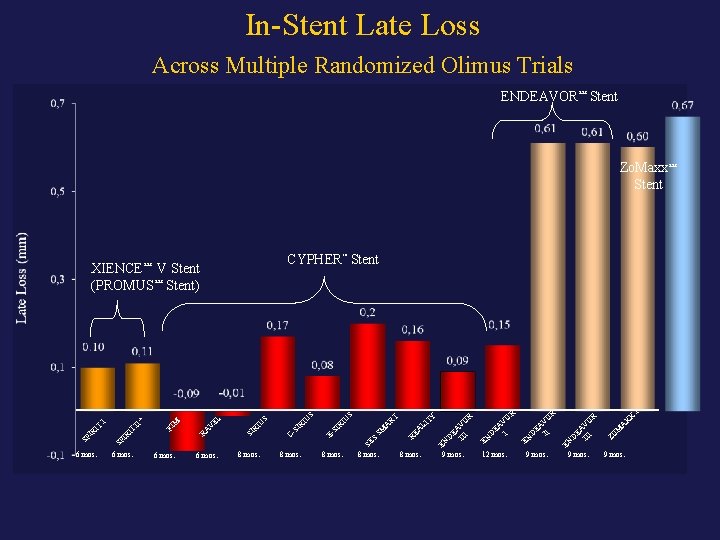 In-Stent Late Loss Across Multiple Randomized Olimus Trials ENDEAVOR™ Stent Zo. Maxx™ Stent XIENCE™