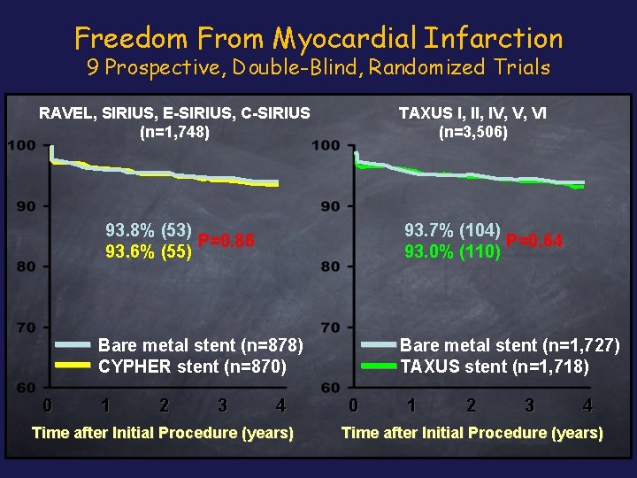 Freedom From Myocardial Infarction 9 Prospective, Double-Blind, Randomized Trials RAVEL, SIRIUS, E-SIRIUS, C-SIRIUS (n=1,