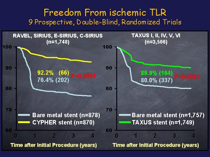 Freedom From ischemic TLR 9 Prospective, Double-Blind, Randomized Trials TAXUS I, IV, V, VI