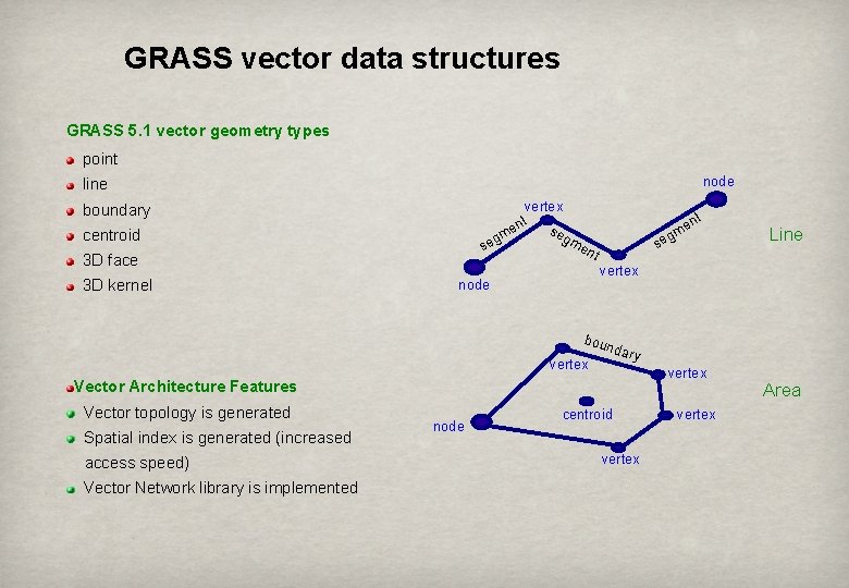 GRASS vector data structures GRASS 5. 1 vector geometry types point node line vertex