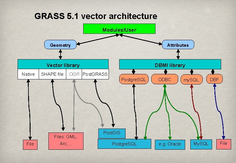 GRASS 5. 1 vector architecture Modules/User Geometry Attributes Vector library Native SHAPE file DBMI