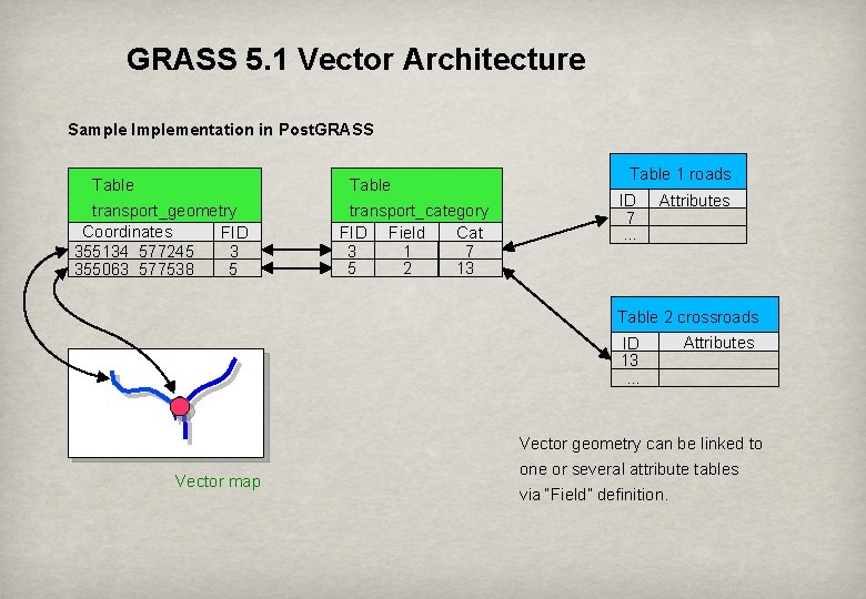 GRASS 5. 1 Vector Architecture Sample Implementation in Post. GRASS Table transport_geometry Coordinates FID