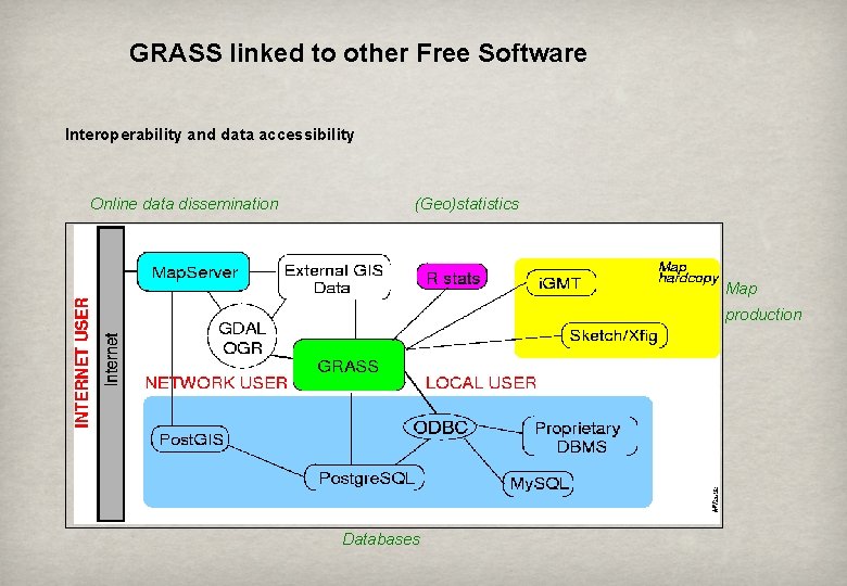 GRASS linked to other Free Software Interoperability and data accessibility Online data dissemination (Geo)statistics