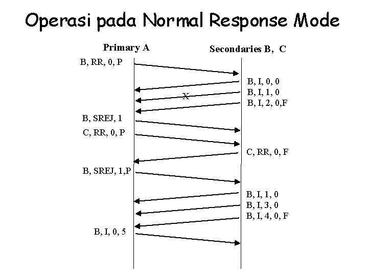 Operasi pada Normal Response Mode Primary A Secondaries B, C B, RR, 0, P