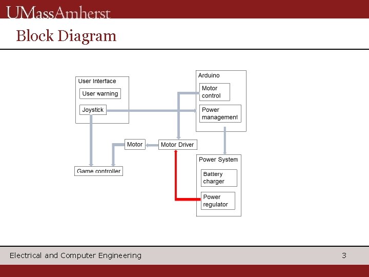 Block Diagram Electrical and Computer Engineering 3 