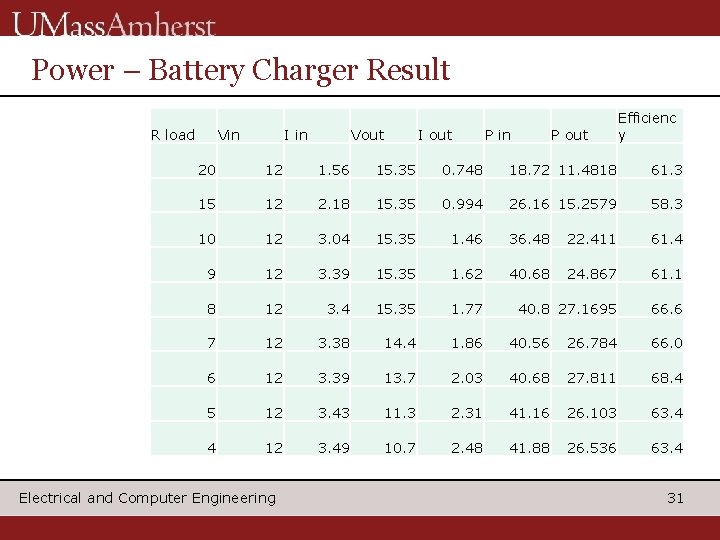 Power – Battery Charger Result R load Vin I in Vout I out P