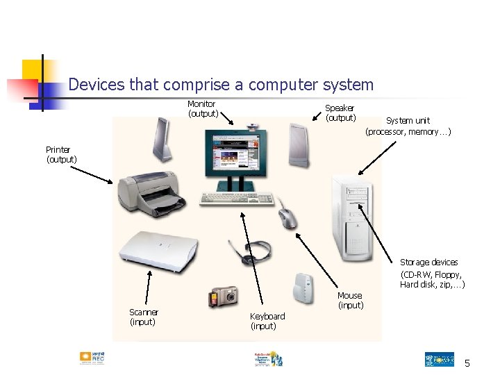 Devices that comprise a computer system Monitor (output) Speaker (output) System unit (processor, memory…) Devices that comprise a computer system Monitor (output) Speaker (output) System unit (processor, memory…)
