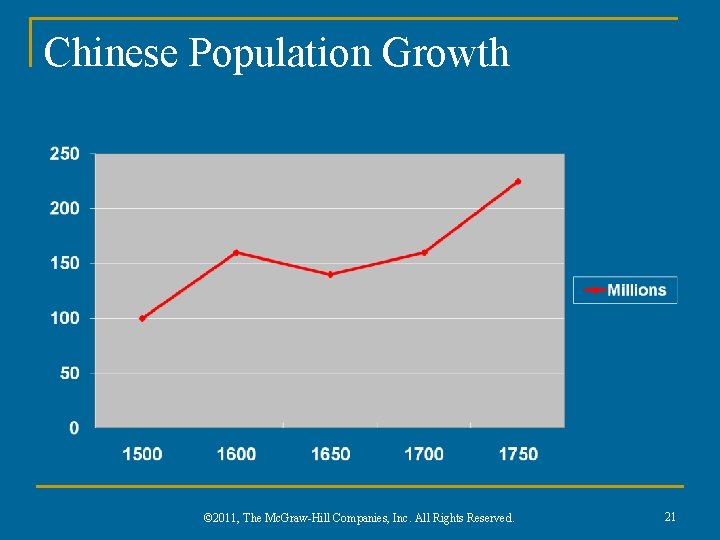 Chinese Population Growth © 2011, The Mc. Graw-Hill Companies, Inc. All Rights Reserved. 21