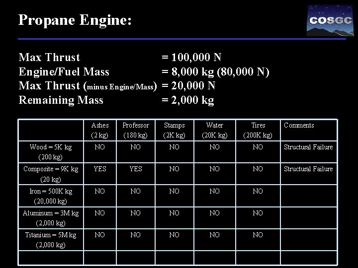 Propane Engine: Max Thrust Engine/Fuel Mass Max Thrust (minus Engine/Mass) Remaining Mass = 100,