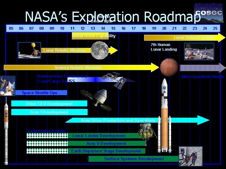 NASA’s Exploration Roadmap 1 st Human Orion Flight 05 06 07 08 09 10