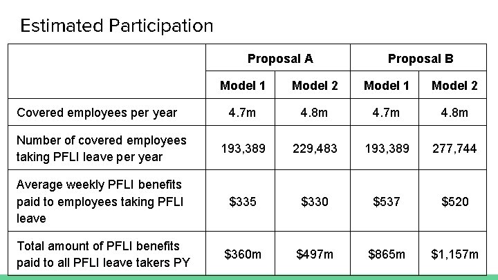 Estimated Participation Proposal A Proposal B Model 1 Model 2 4. 7 m 4.