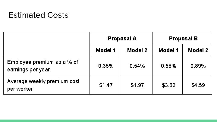 Estimated Costs Proposal A Proposal B Model 1 Model 2 Employee premium as a