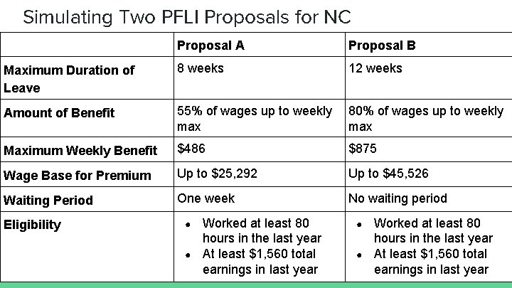 Simulating Two PFLI Proposals for NC Proposal A Proposal B Maximum Duration of Leave