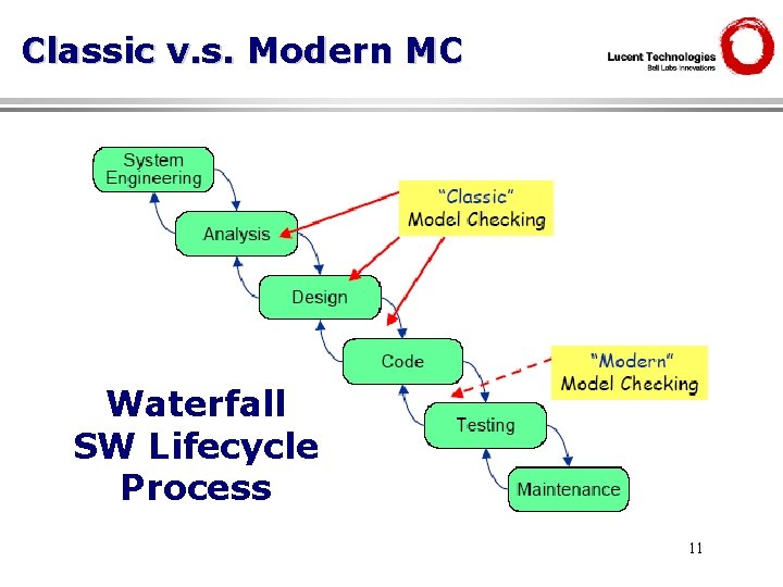 Classic v. s. Modern MC Waterfall SW Lifecycle Process 11 