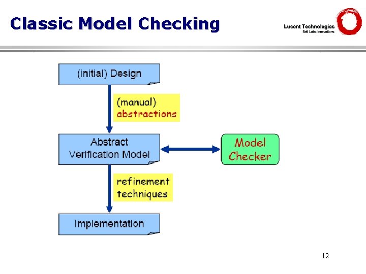 Classic Model Checking 12 