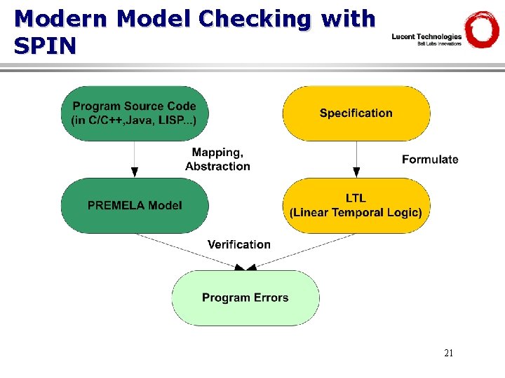 Modern Model Checking with SPIN 21 