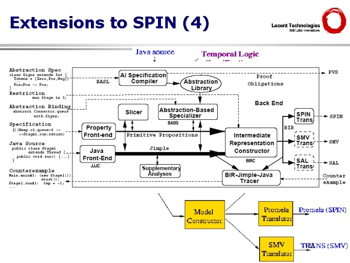 Extensions to SPIN (4) • Bandera Toolset – Santos Laboratory, since 2000 – source