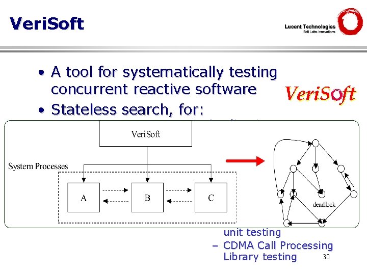 Veri. Soft • A tool for systematically testing concurrent reactive software • Stateless search,