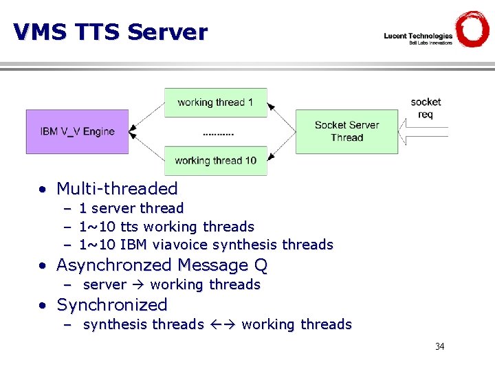 VMS TTS Server • Multi-threaded – 1 server thread – 1~10 tts working threads