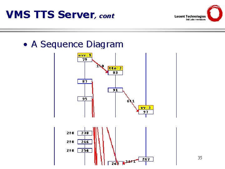 VMS TTS Server, cont • A Sequence Diagram 35 