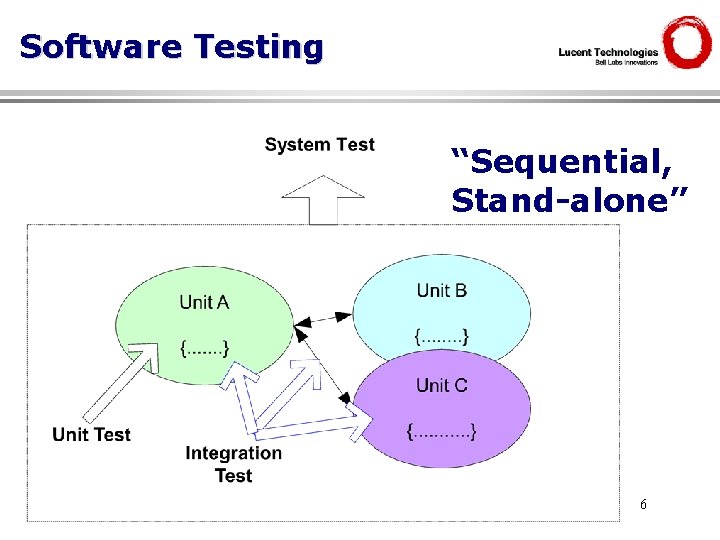 Software Testing “Sequential, Stand-alone” 6 