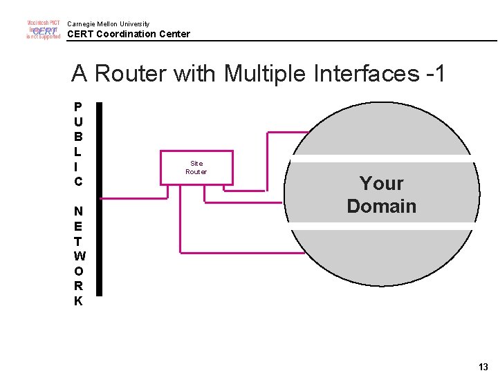 CERT Carnegie Mellon University CERT Coordination Center A Router with Multiple Interfaces -1 P