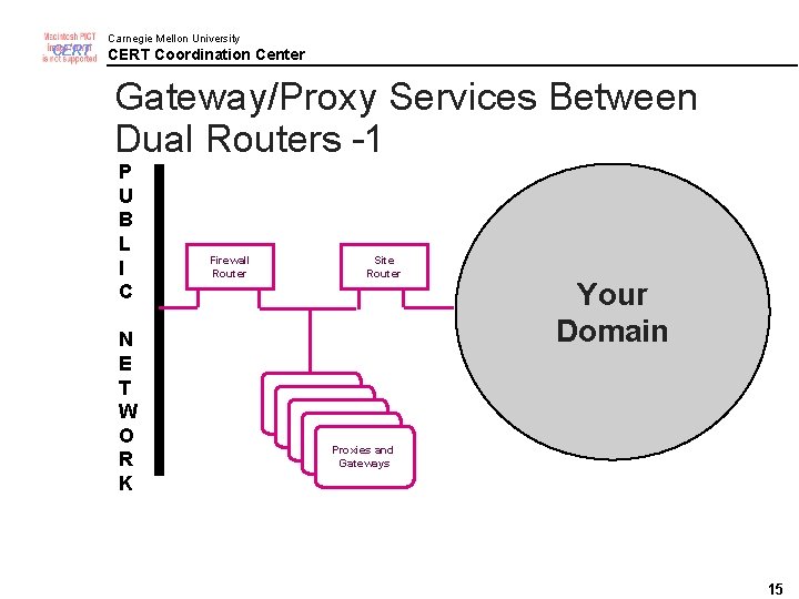 CERT Carnegie Mellon University CERT Coordination Center Gateway/Proxy Services Between Dual Routers -1 P