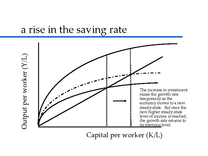 Output per worker (Y/L) a rise in the saving rate The increase in investment Output per worker (Y/L) a rise in the saving rate The increase in investment