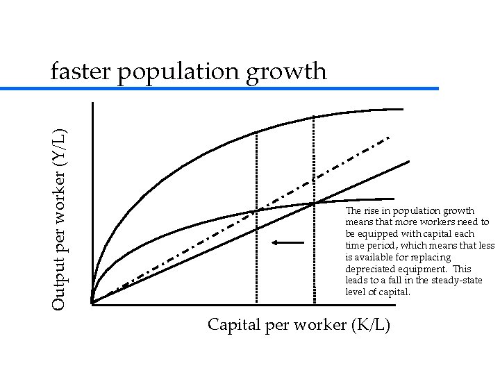 Output per worker (Y/L) faster population growth The rise in population growth means that Output per worker (Y/L) faster population growth The rise in population growth means that