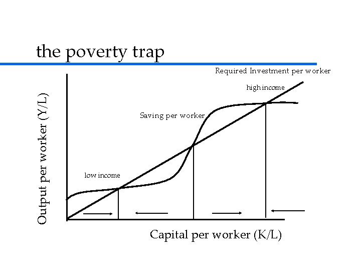 the poverty trap Required Investment per worker Output per worker (Y/L) high income Saving the poverty trap Required Investment per worker Output per worker (Y/L) high income Saving
