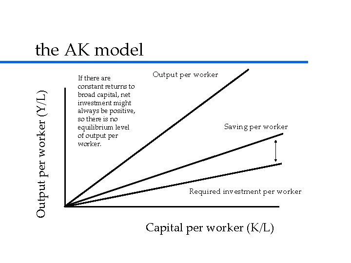 Output per worker (Y/L) the AK model If there are constant returns to broad Output per worker (Y/L) the AK model If there are constant returns to broad