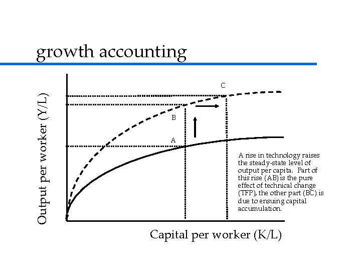 growth accounting Output per worker (Y/L) C B A A rise in technology raises growth accounting Output per worker (Y/L) C B A A rise in technology raises
