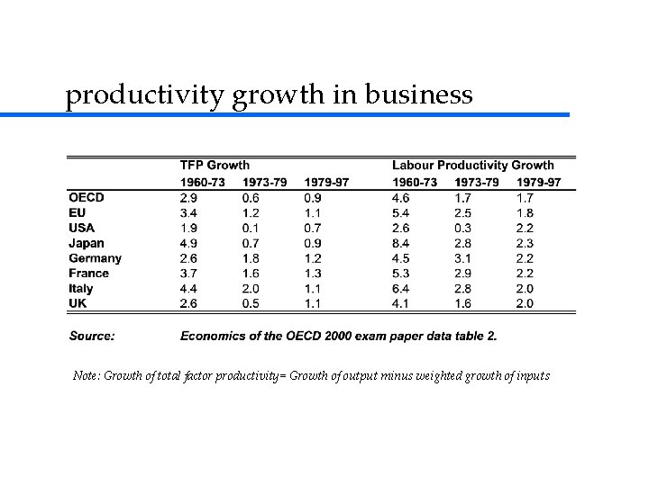 productivity growth in business Note: Growth of total factor productivity= Growth of output minus productivity growth in business Note: Growth of total factor productivity= Growth of output minus