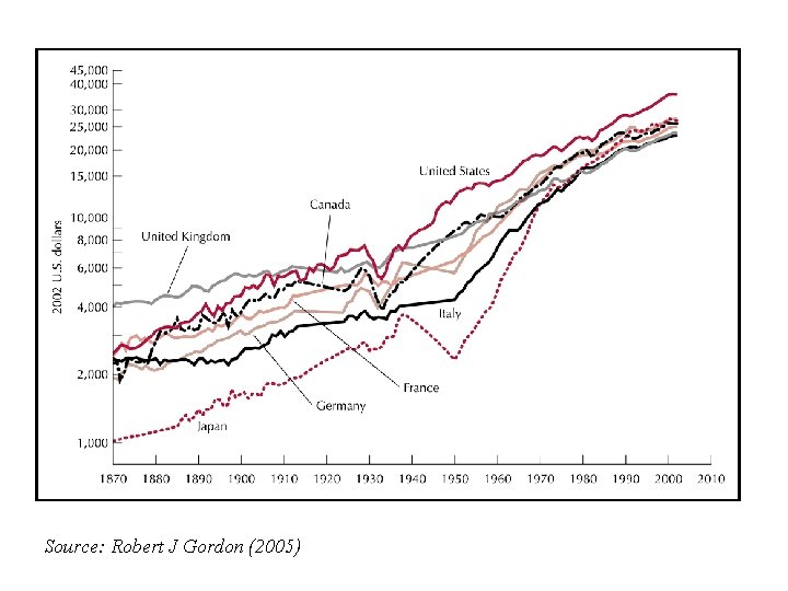 Source: Robert J Gordon (2005) Source: Robert J Gordon (2005)